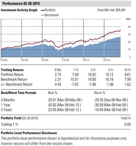 fnitx|Fidelity Advisor New Insights Fund .